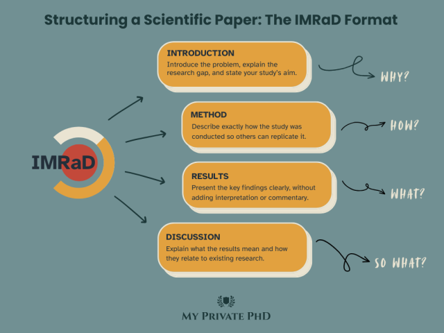 Structuring Scientific Papers: The IMRaD Format - My Private PhD
